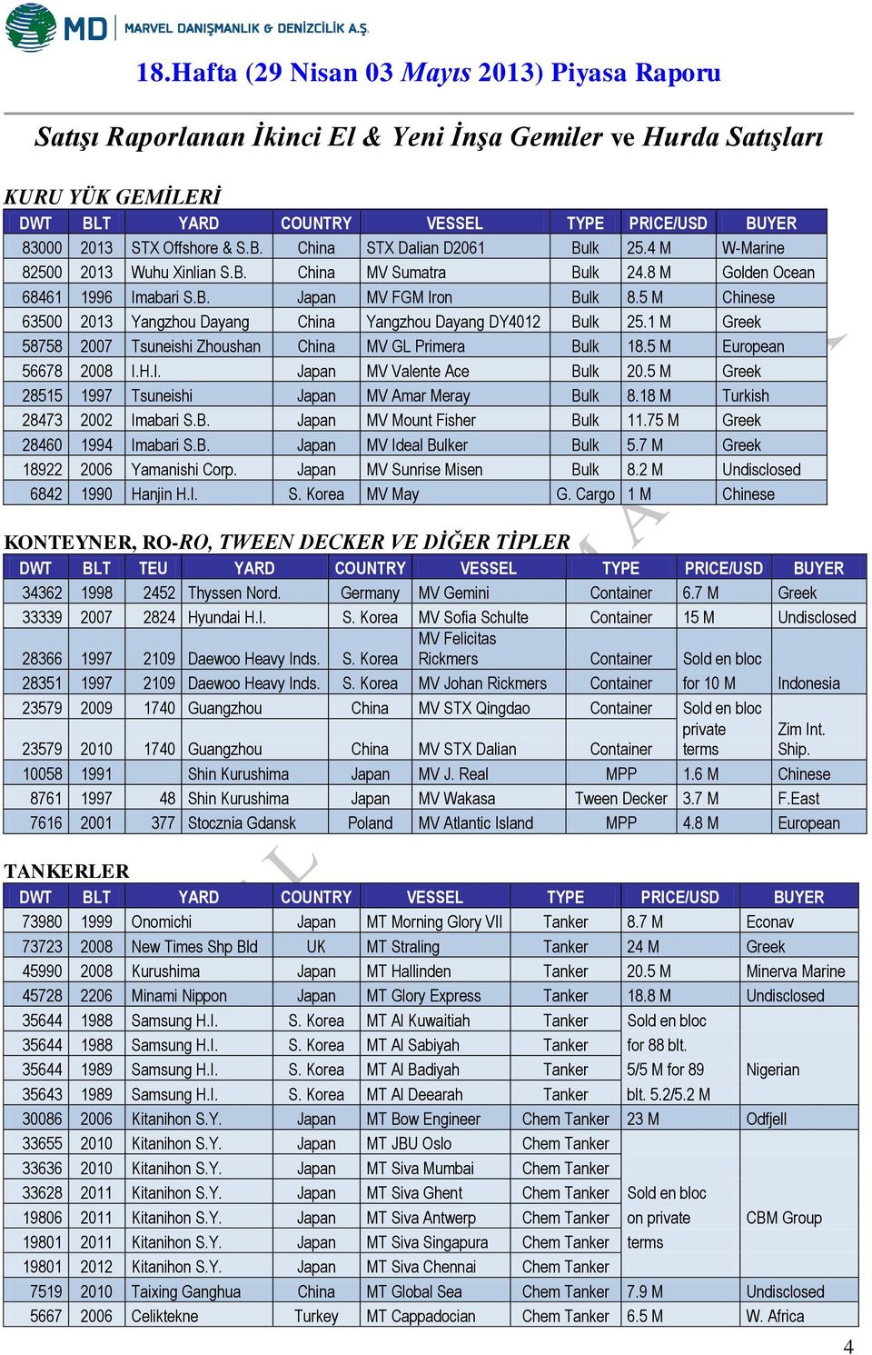 5 M Chinese 63500 2013 Yangzhou Dayang China Yangzhou Dayang DY4012 Bulk 25.1 M Greek 58758 2007 Tsuneishi Zhoushan China MV GL Primera Bulk 18.5 M European 56678 2008 I.H.I. Japan MV Valente Ace Bulk 20.