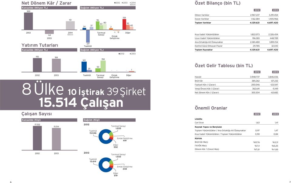 514 2014 Beklenti -217 Taahhüt 143 25 Taahhüt Tarımsal Sanayi Dağılım (Milyon TL) 50 Dağılım (Kişi) 158 Tarımsal Sanayi -1-6 Emlak Geliştirme Emlak Geliştirme Diğer 2012 2013 - - - 1 8 Ülke 10