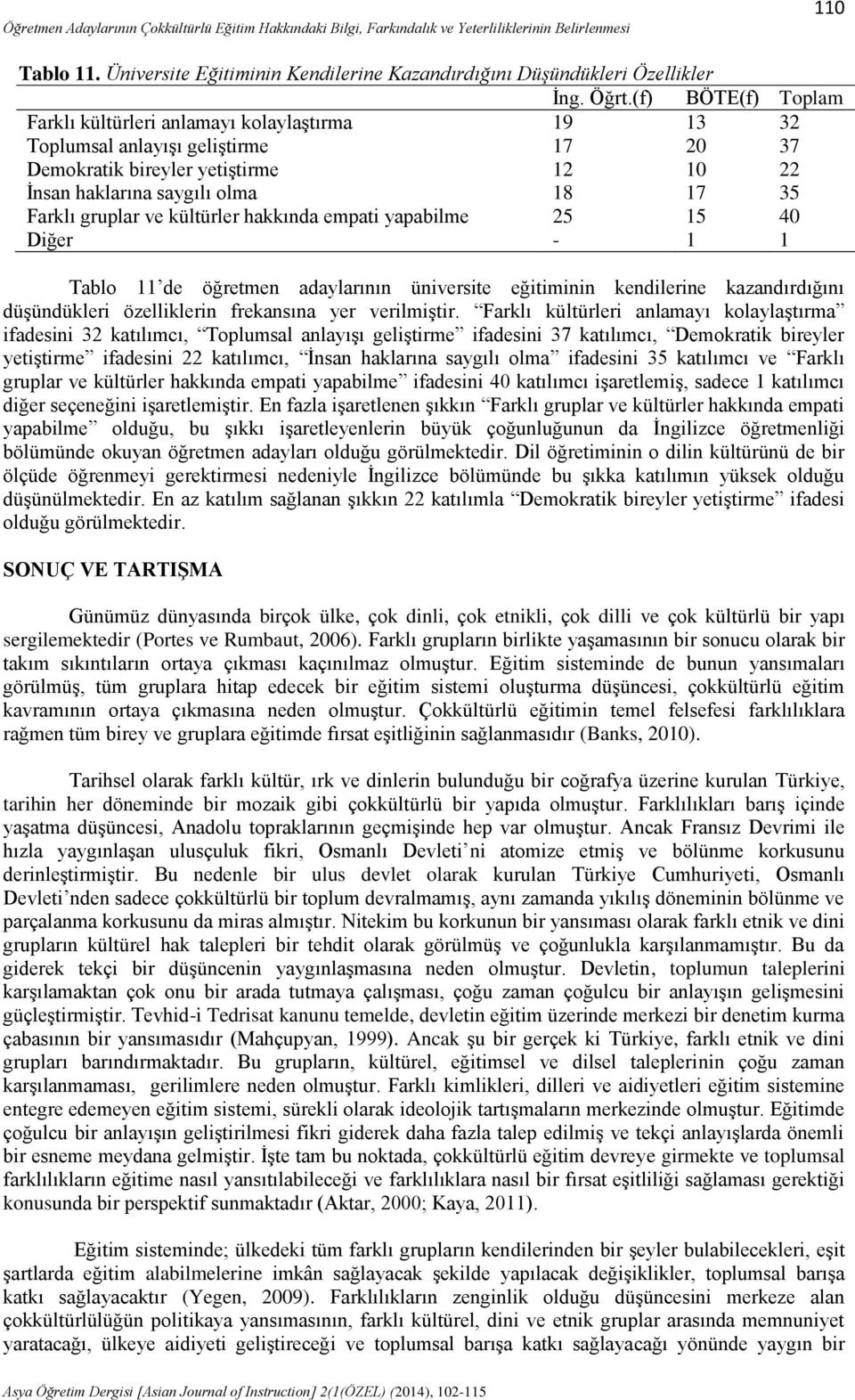 gruplar ve kültürler hakkında empati yapabilme 25 15 40 Diğer - 1 1 Tablo 11 de öğretmen adaylarının üniversite eğitiminin kendilerine kazandırdığını düşündükleri özelliklerin frekansına yer