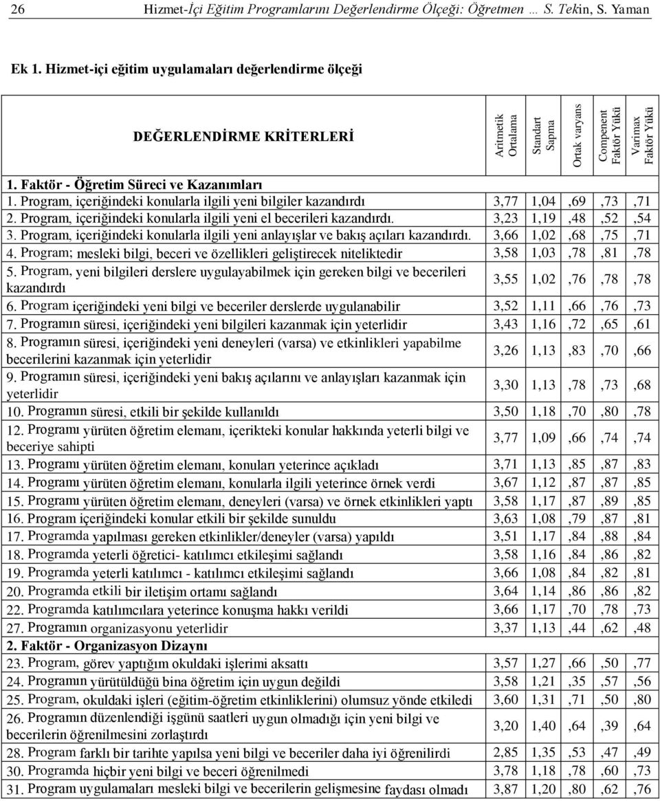 Program, içeriğindeki konularla ilgili yeni bilgiler kazandırdı 3,77 1,04,69,73,71 2. Program, içeriğindeki konularla ilgili yeni el becerileri kazandırdı. 3,23 1,19,48,52,54 3.