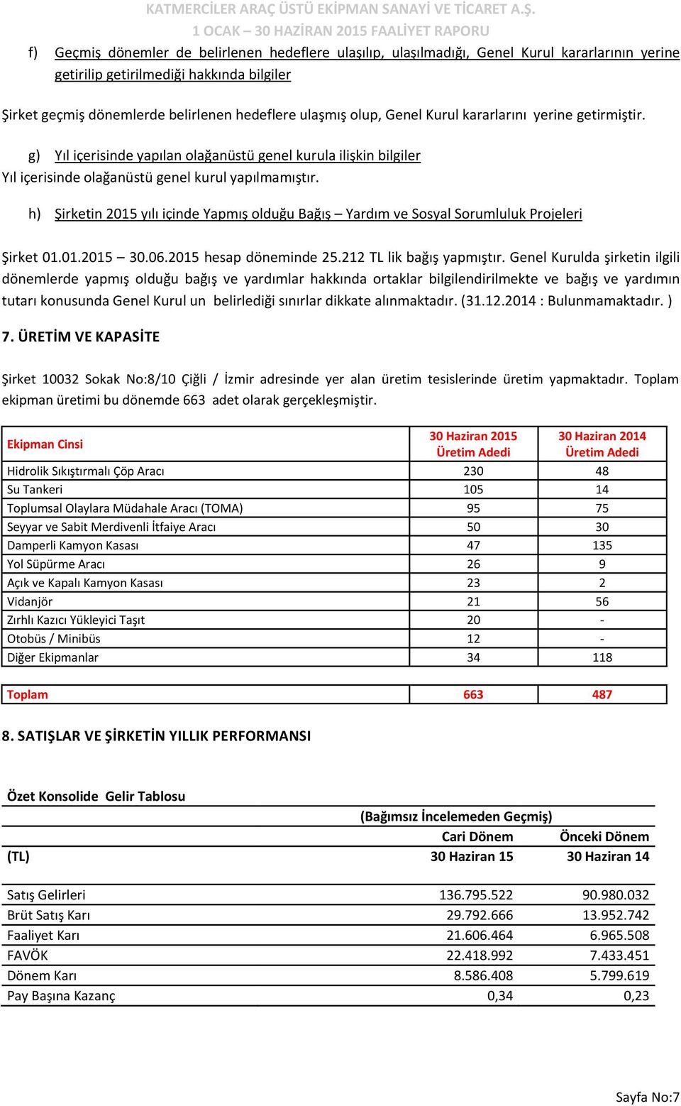 h) Şirketin 2015 yılı içinde Yapmış olduğu Bağış Yardım ve Sosyal Sorumluluk Projeleri Şirket 01.01.2015 30.06.2015 hesap döneminde 25.212 TL lik bağış yapmıştır.