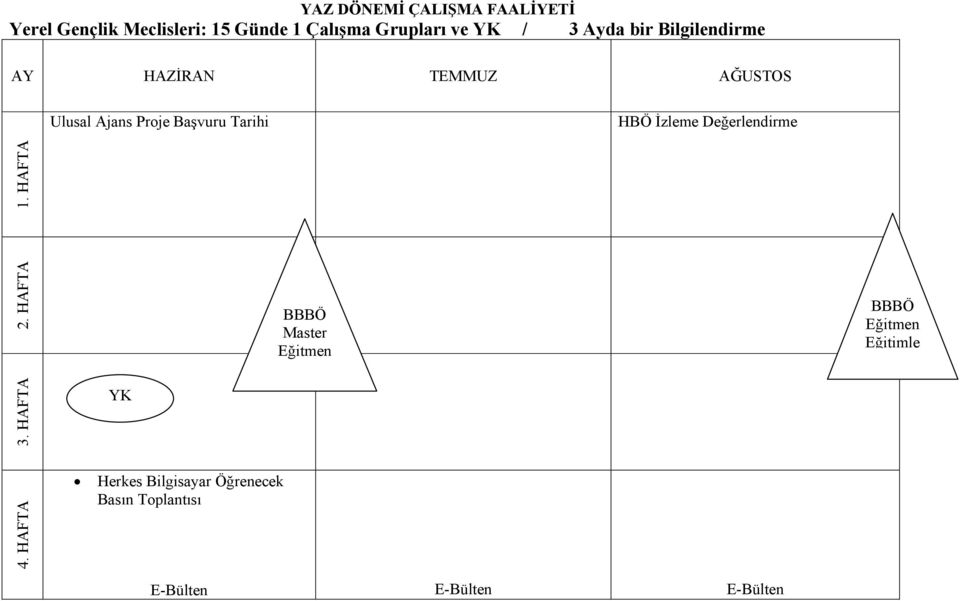 HBÖ İzleme Değerlendirme 2. HAFTA 1. HAFTA BBBÖ Master Eğitmen BBBÖ Eğitmen Eğitimle 3.