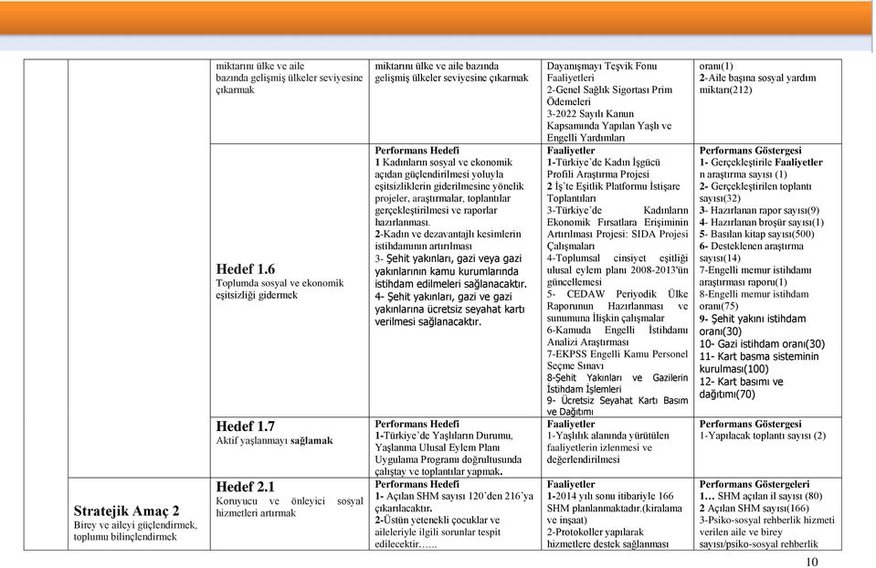 1 Koruyucu ve önleyici sosyal hizmetleri artırmak miktarını ülke ve aile bazında gelişmiş ülkeler seviyesine çıkarmak Performans Hedefi 1 Kadınların sosyal ve ekonomik açıdan güçlendirilmesi yoluyla