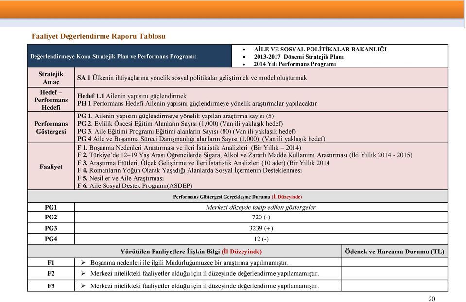 1 Ailenin yapısını güçlendirmek PH 1 Performans Hedefi Ailenin yapısını güçlendirmeye yönelik araştırmalar yapılacaktır AİLE VE SOSYAL POLİTİKALAR BAKANLIĞI 2013-2017 Dönemi Stratejik Planı PG 1.