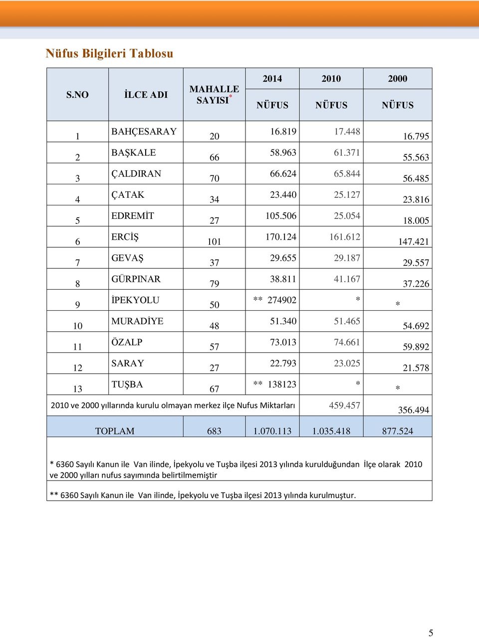 661 12 SARAY 27 22.793 23.025 13 TUŞBA 67 ** 138123 * 2010 ve 2000 yıllarında kurulu olmayan merkez ilçe Nufus Miktarları 459.457 16.795 55.563 56.485 23.816 18.005 147.421 29.557 37.226 * 54.692 59.
