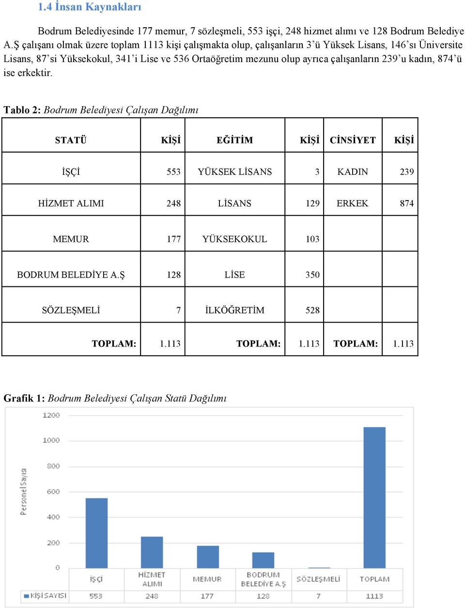 olup ayrıca çalışanların 239 u kadın, 874 ü ise erkektir.