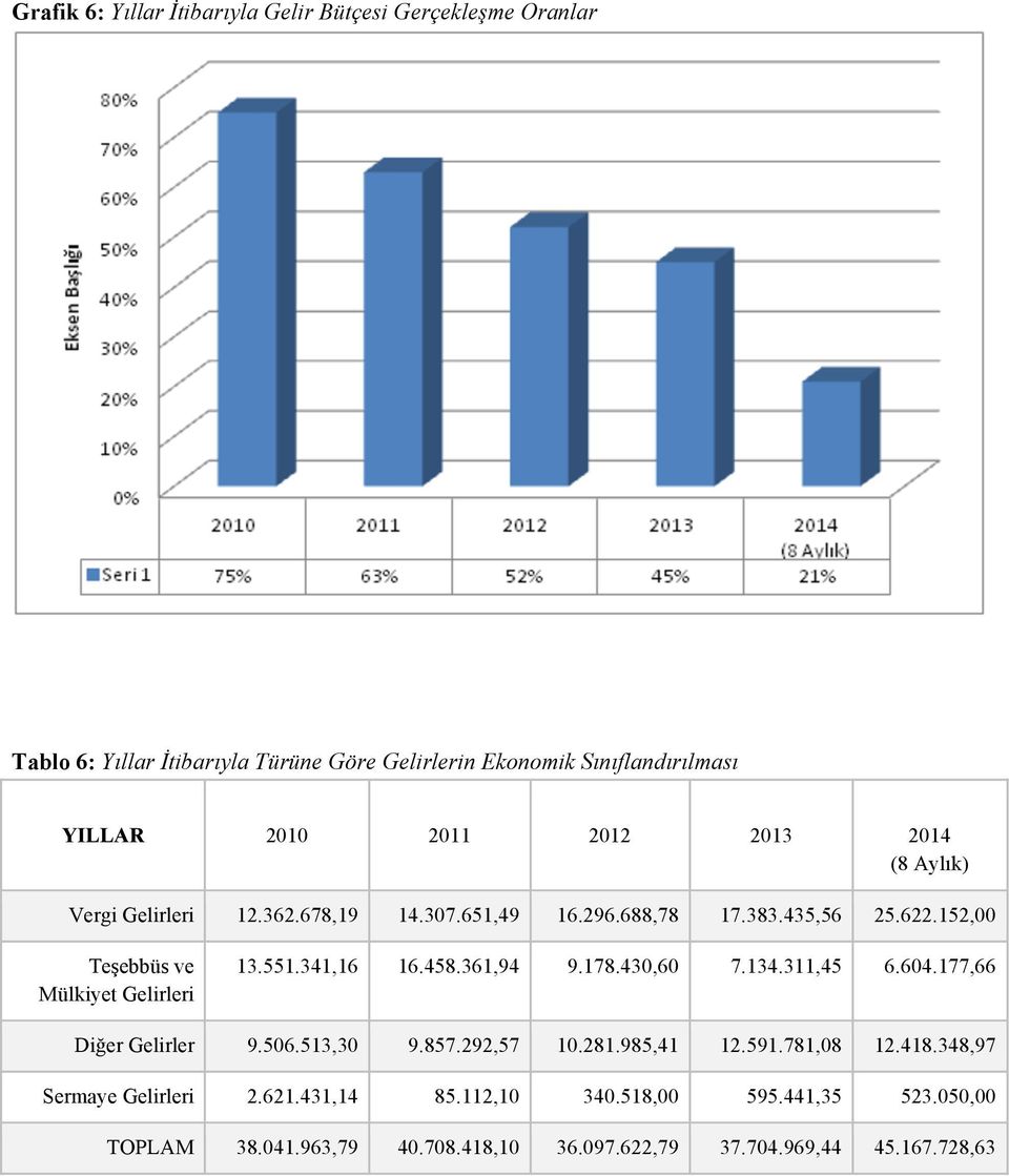 152,00 Teşebbüs ve Mülkiyet Gelirleri 13.551.341,16 16.458.361,94 9.178.430,60 7.134.311,45 6.604.177,66 Diğer Gelirler 9.506.513,30 9.857.292,57 10.