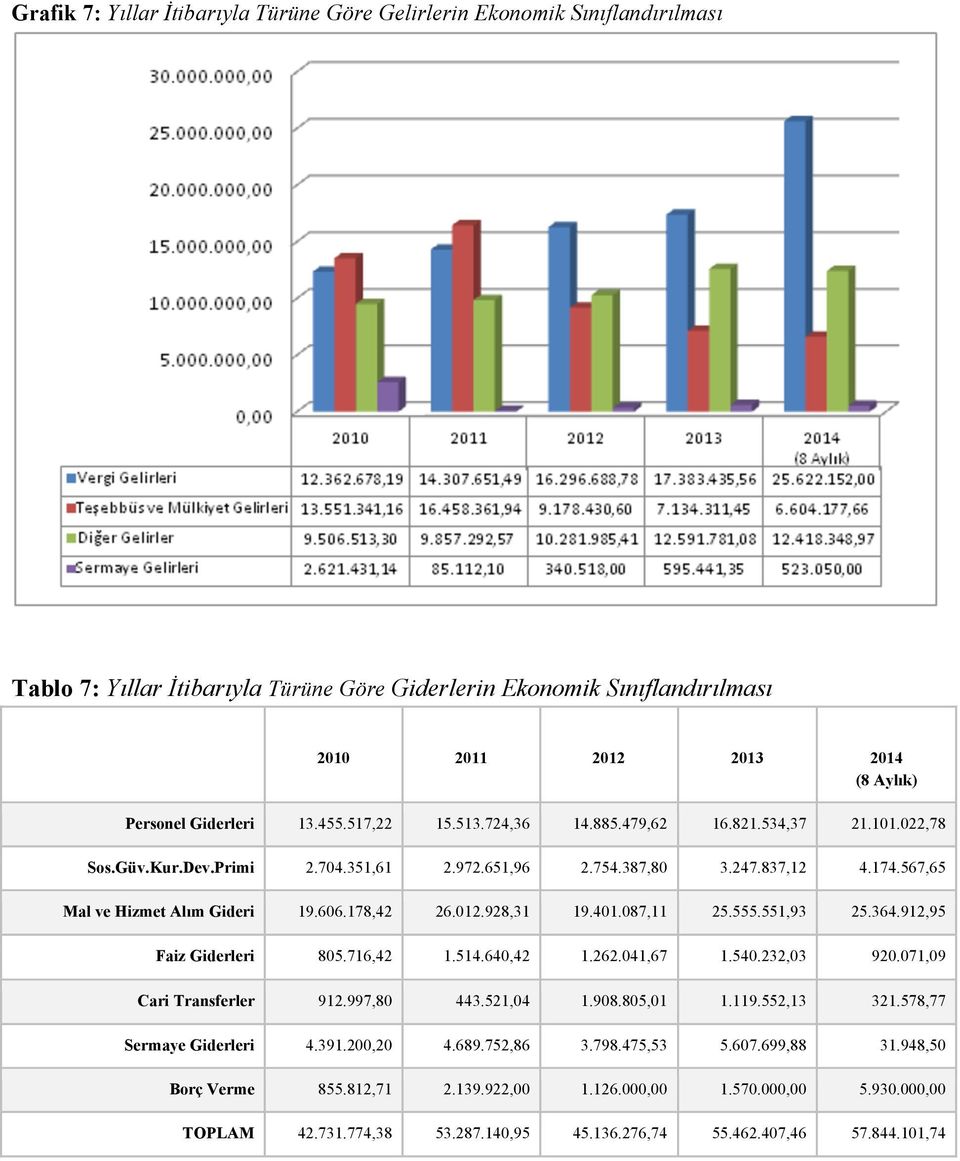 178,42 26.012.928,31 19.401.087,11 25.555.551,93 25.364.912,95 Faiz Giderleri 805.716,42 1.514.640,42 1.262.041,67 1.540.232,03 920.071,09 Cari Transferler 912.997,80 443.521,04 1.908.805,01 1.119.