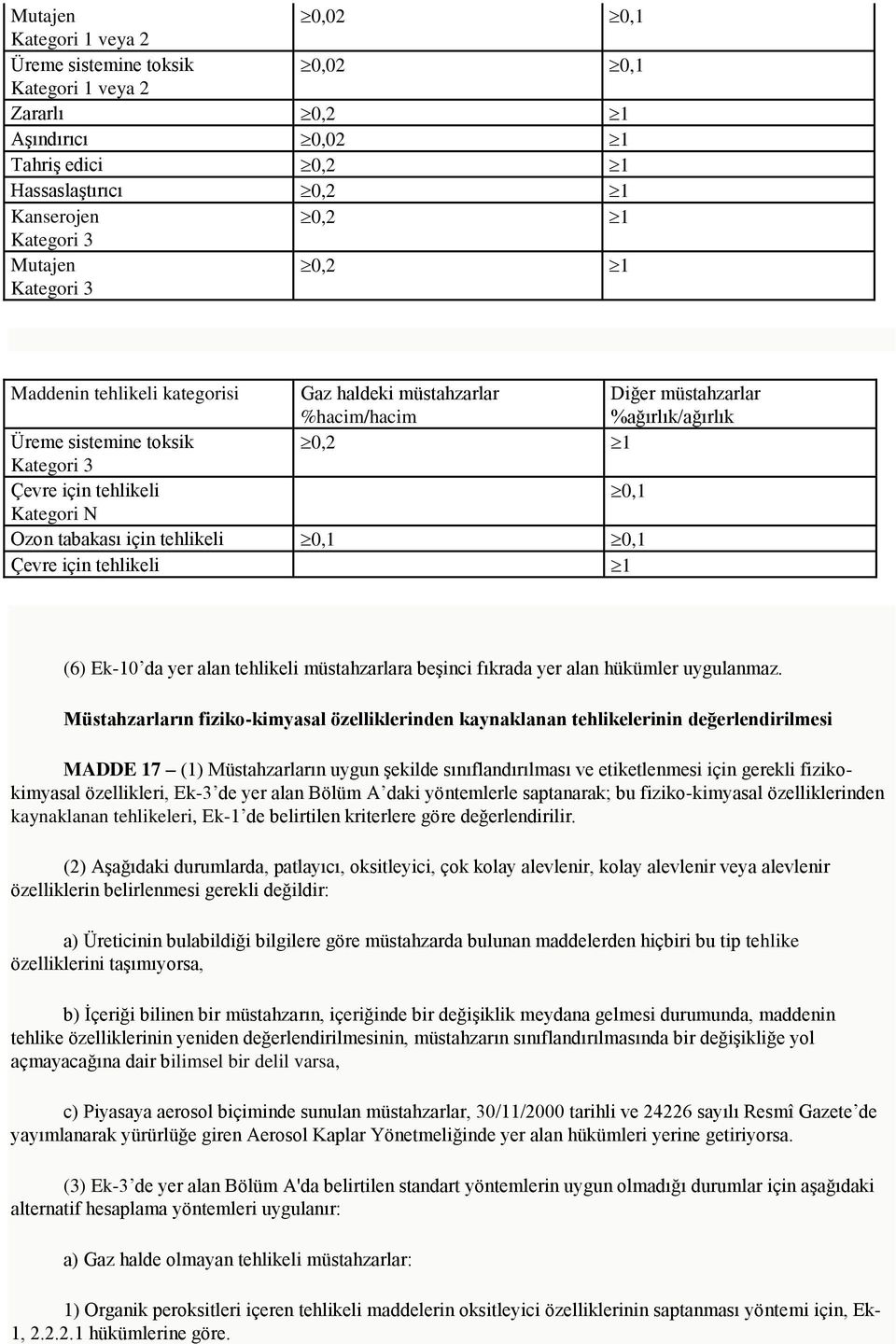 Ozon tabakası için tehlikeli 0,1 0,1 Çevre için tehlikeli 1 (6) Ek-10 da yer alan tehlikeli müstahzarlara beşinci fıkrada yer alan hükümler uygulanmaz.