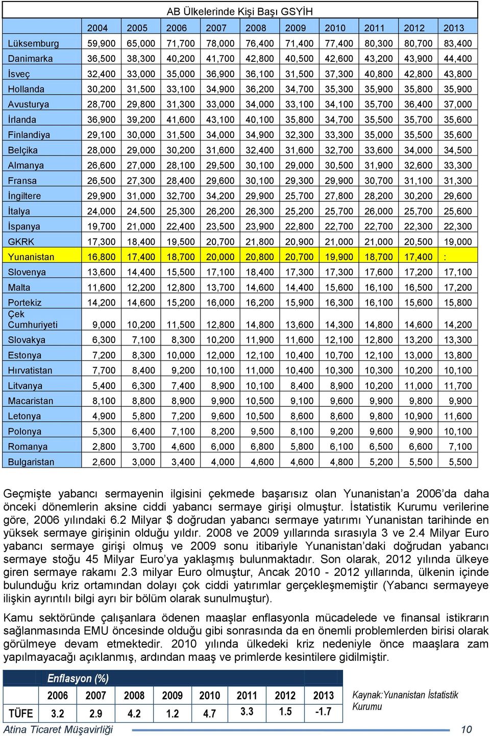 Avusturya 28,700 29,800 31,300 33,000 34,000 33,100 34,100 35,700 36,400 37,000 İrlanda 36,900 39,200 41,600 43,100 40,100 35,800 34,700 35,500 35,700 35,600 Finlandiya 29,100 30,000 31,500 34,000