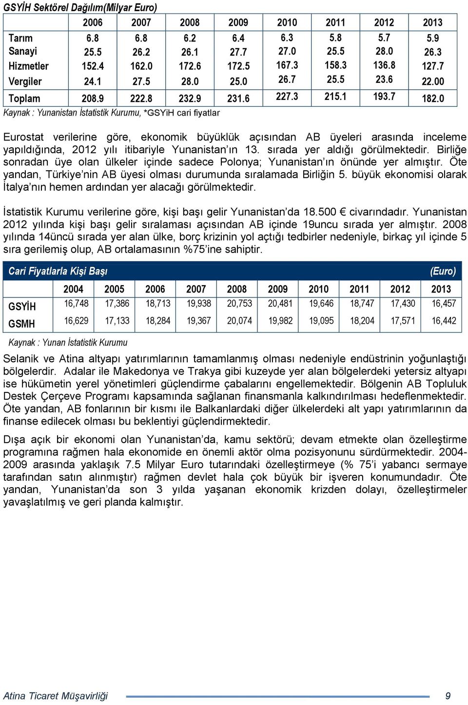 0 Kaynak : Yunanistan İstatistik Kurumu, *GSYiH cari fiyatlar Eurostat verilerine göre, ekonomik büyüklük açısından AB üyeleri arasında inceleme yapıldığında, 2012 yılı itibariyle Yunanistan ın 13.