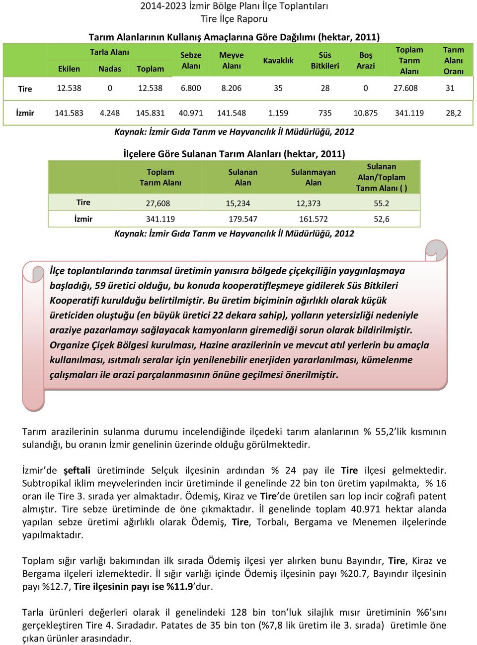 119 28,2 Kaynak: İzmir Gıda Tarım ve Hayvancılık İl Müdürlüğü, 2012 İlçelere Göre Sulanan Tarım Alanları (hektar, 2011) Toplam Tarım Alanı Sulanan Alan Sulanmayan Alan Sulanan Alan/Toplam Tarım Alanı