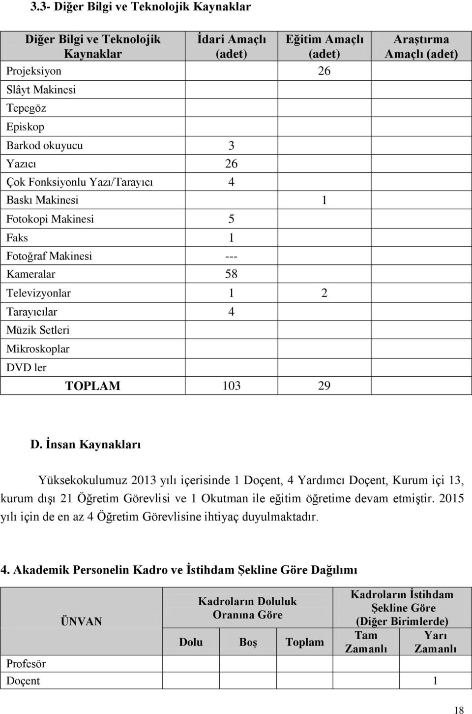 Amaçlı (adet) D. İnsan Kaynakları Yüksekokulumuz 2013 yılı içerisinde 1 Doçent, 4 Yardımcı Doçent, Kurum içi 13, kurum dışı 21 Öğretim Görevlisi ve 1 Okutman ile eğitim öğretime devam etmiştir.