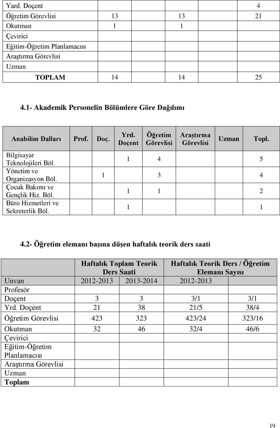 Yrd. Doçent Öğretim Görevlisi Araştırma Görevlisi Uzman Topl. 1 4 5 1 3 4 1 1 2 1 1 4.