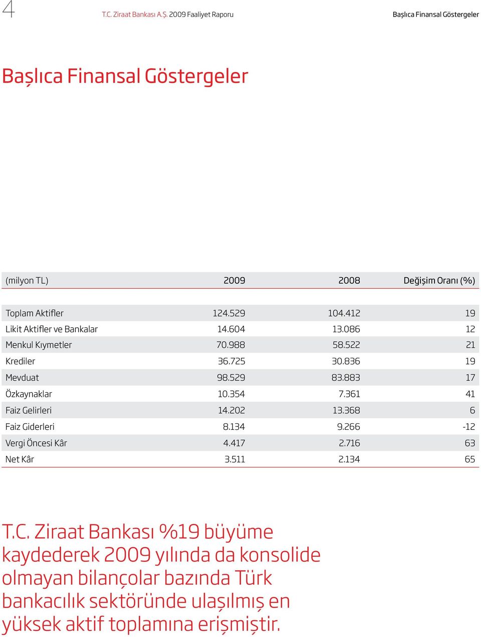 412 19 Likit Aktifler ve Bankalar 14.604 13.086 12 Menkul Kıymetler 70.988 58.522 21 Krediler 36.725 30.836 19 Mevduat 98.529 83.883 17 Özkaynaklar 10.