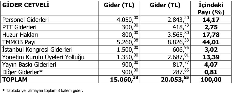 826, 33 44,01 Đstanbul Kongresi Giderleri 1.500, 00 606, 95 3,02 Yönetim Kurulu Üyeleri Yolluğu 1.350, 00 2.