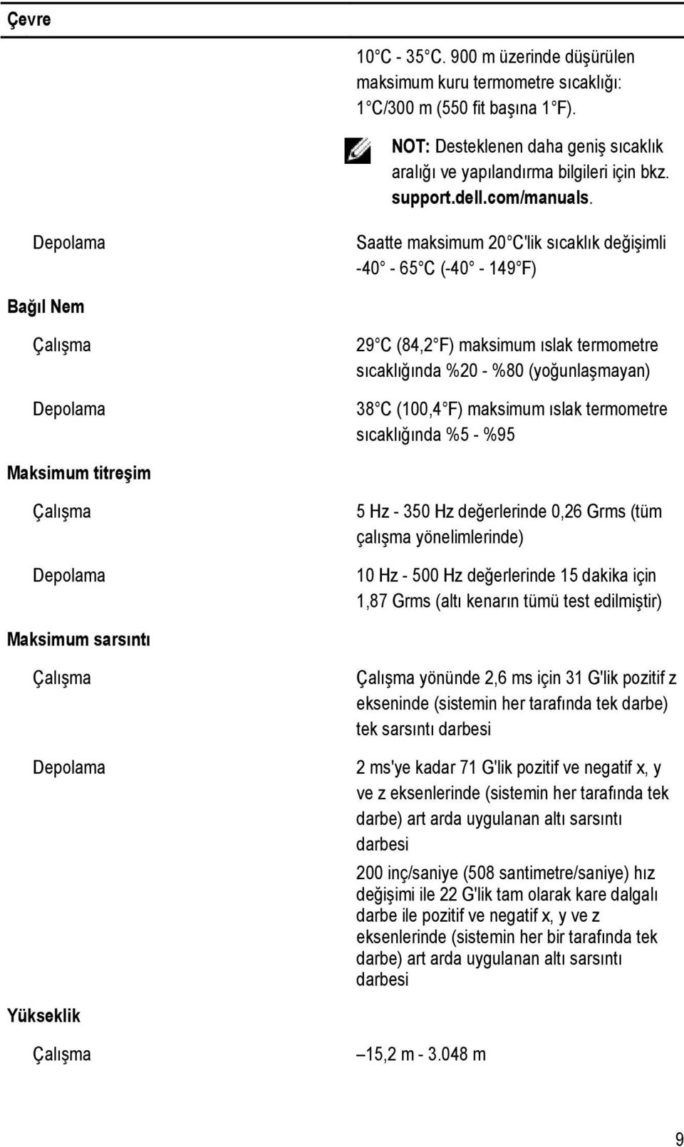 Depolama Saatte maksimum 20 C'lik sıcaklık değişimli -40-65 C (-40-149 F) Bağıl Nem Çalışma Depolama 29 C (84,2 F) maksimum ıslak termometre sıcaklığında %20 - %80 (yoğunlaşmayan) 38 C (100,4 F)