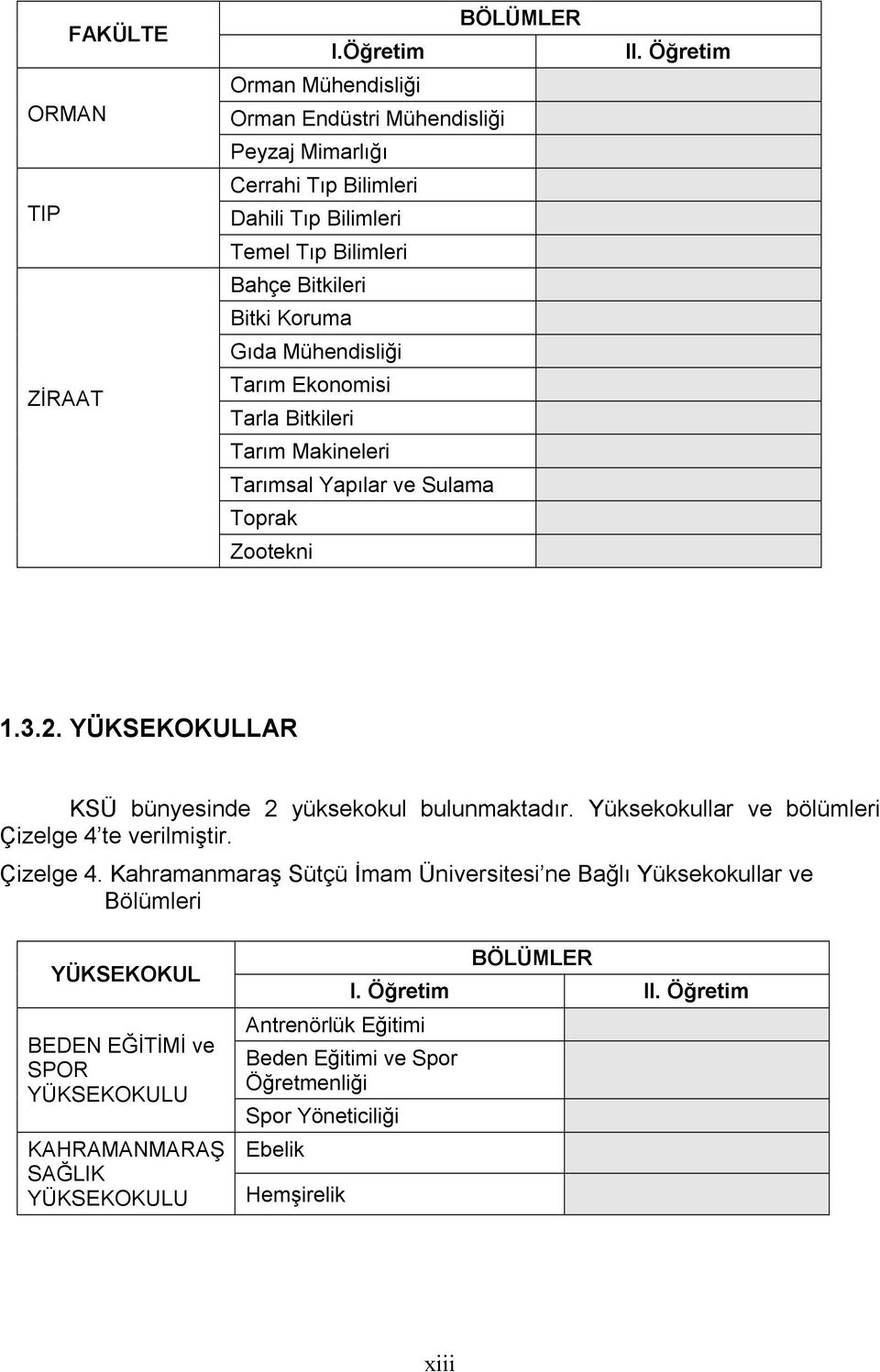 Tarõm Ekonomisi Tarla Bitkileri Tarõm Makineleri Tarõmsal Yapõlar ve Sulama Toprak Zootekni II. Öğretim 1.3.2. YÜKSEKOKULLAR KSÜ bünyesinde 2 yüksekokul bulunmaktadõr.