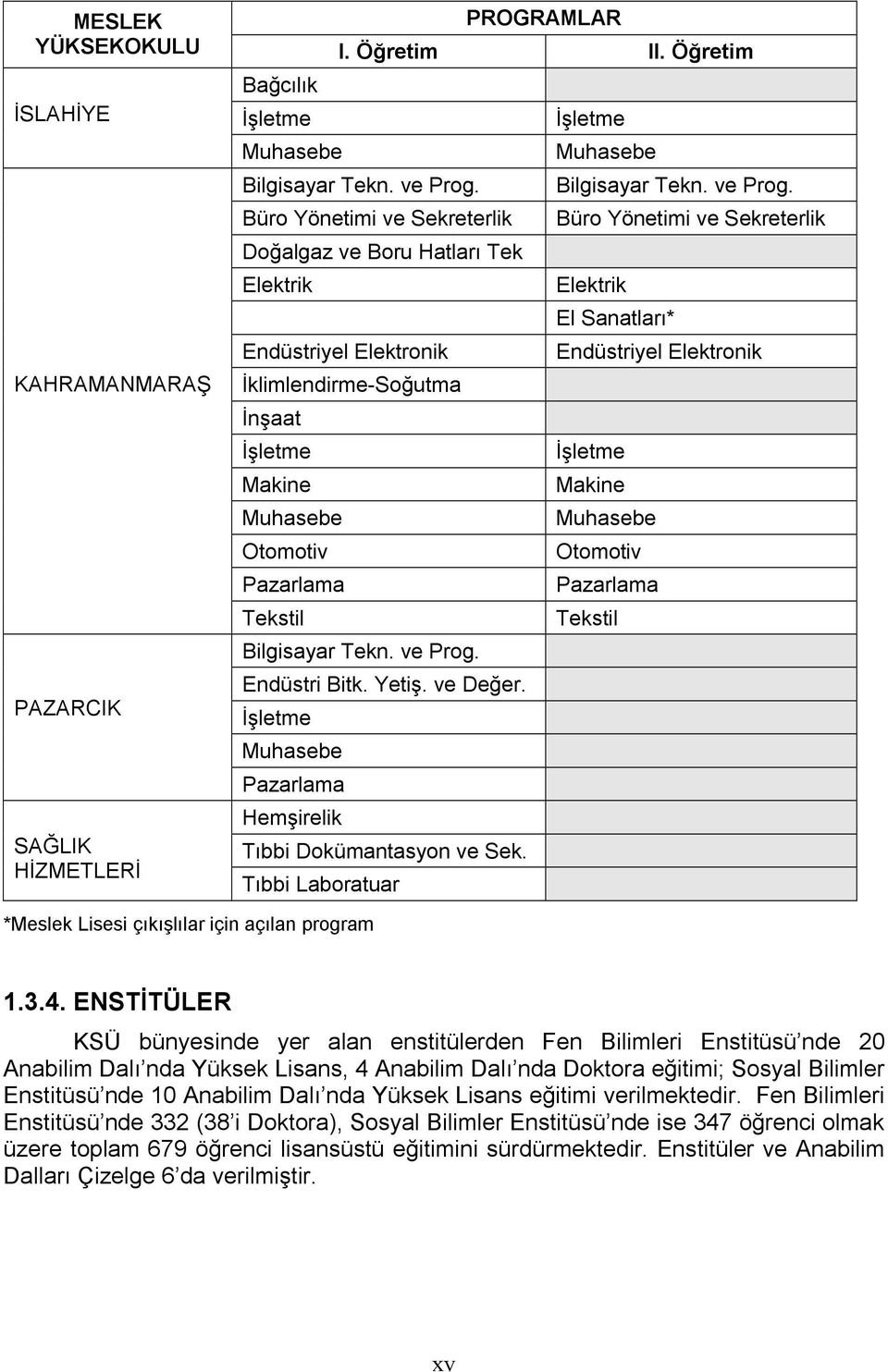 Endüstri Bitk. Yetiş. ve Değer. İşletme Muhasebe Pazarlama Hemşirelik Tõbbi Dokümantasyon ve Sek. Tõbbi Laboratuar *Meslek Lisesi çõkõşlõlar için açõlan program İşletme Muhasebe Bilgisayar Tekn.