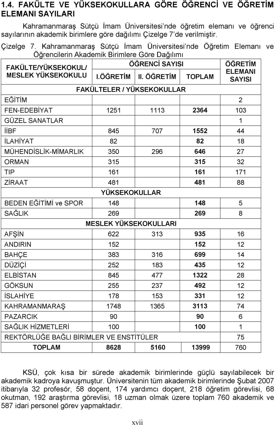 Kahramanmaraş Sütçü İmam Üniversitesi nde Öğretim Elemanõ ve Öğrencilerin Akademik Birimlere Göre Dağõlõmõ ÖĞRENCİ SAYISI ÖĞRETİM FAKÜLTE/YÜKSEKOKUL/ ELEMANI MESLEK YÜKSEKOKULU I.ÖĞRETİM II.