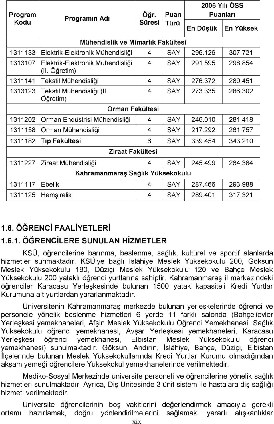 Öğretim) Orman Fakültesi 4 SAY 273.335 286.302 1311202 Orman Endüstrisi Mühendisliği 4 SAY 246.010 281.418 1311158 Orman Mühendisliği 4 SAY 217.292 261.757 1311182 Tõp Fakültesi 6 SAY 339.454 343.