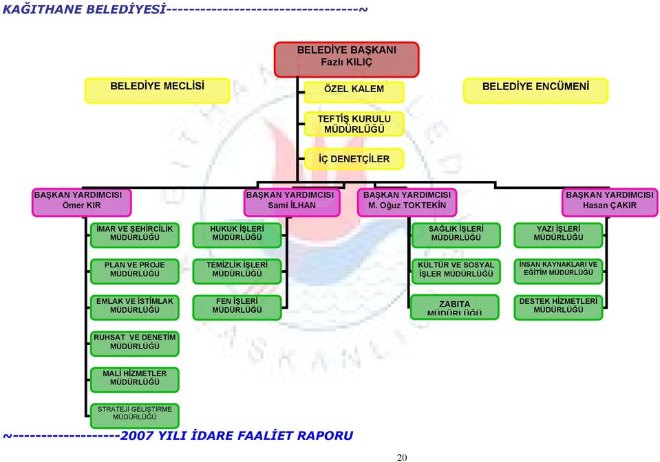 Oğuz TOKTEKİN BAŞKAN YARDIMCISI Hasan ÇAKIR İMAR VE ŞEHİRCİLİK MÜDÜRLÜĞÜ HUKUK İŞLERİ MÜDÜRLÜĞÜ SAĞLIK İŞLERİ MÜDÜRLÜĞÜ YAZI İŞLERİ MÜDÜRLÜĞÜ PLAN VE PROJE MÜDÜRLÜĞÜ