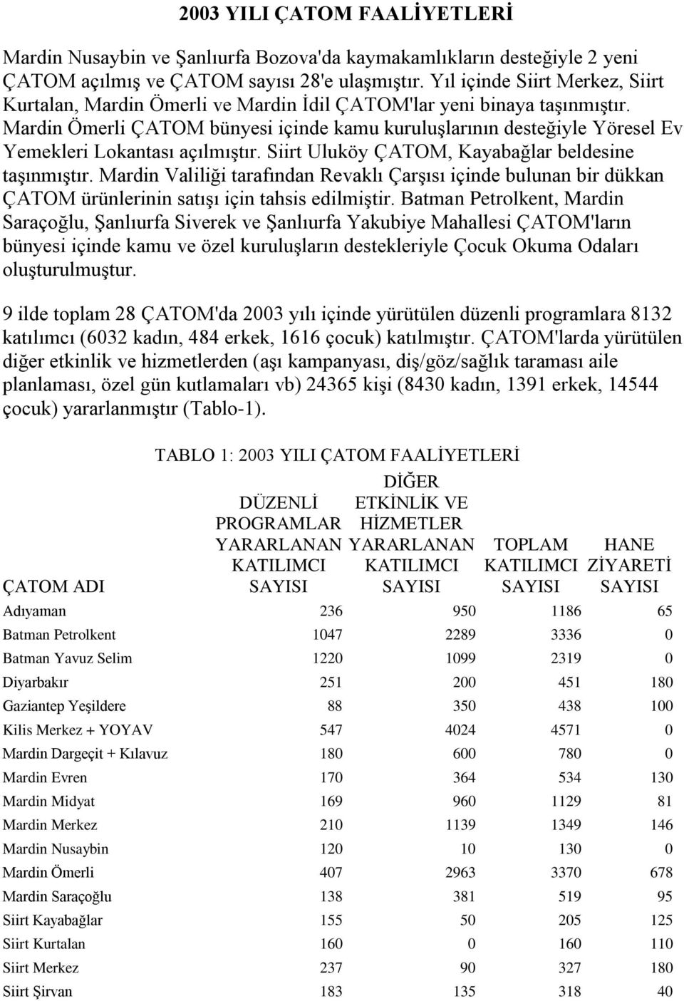 Mardin Ömerli ÇATOM bünyesi içinde kamu kuruluģlarının desteğiyle Yöresel Ev Yemekleri Lkantası açılmıģtır. Siirt Uluköy ÇATOM, Kayabağlar beldesine taģınmıģtır.