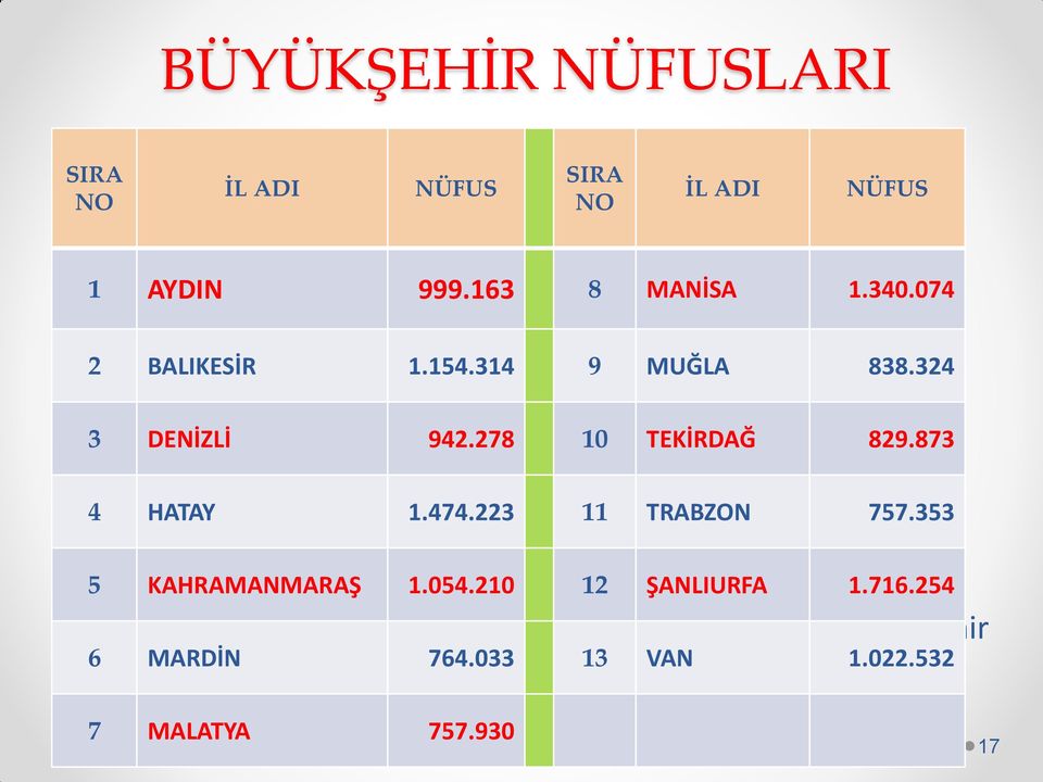 223 11 TRABZON 757.353 5 KAHRAMANMARAŞ 1.054.210 12 ŞANLIURFA 1.716.