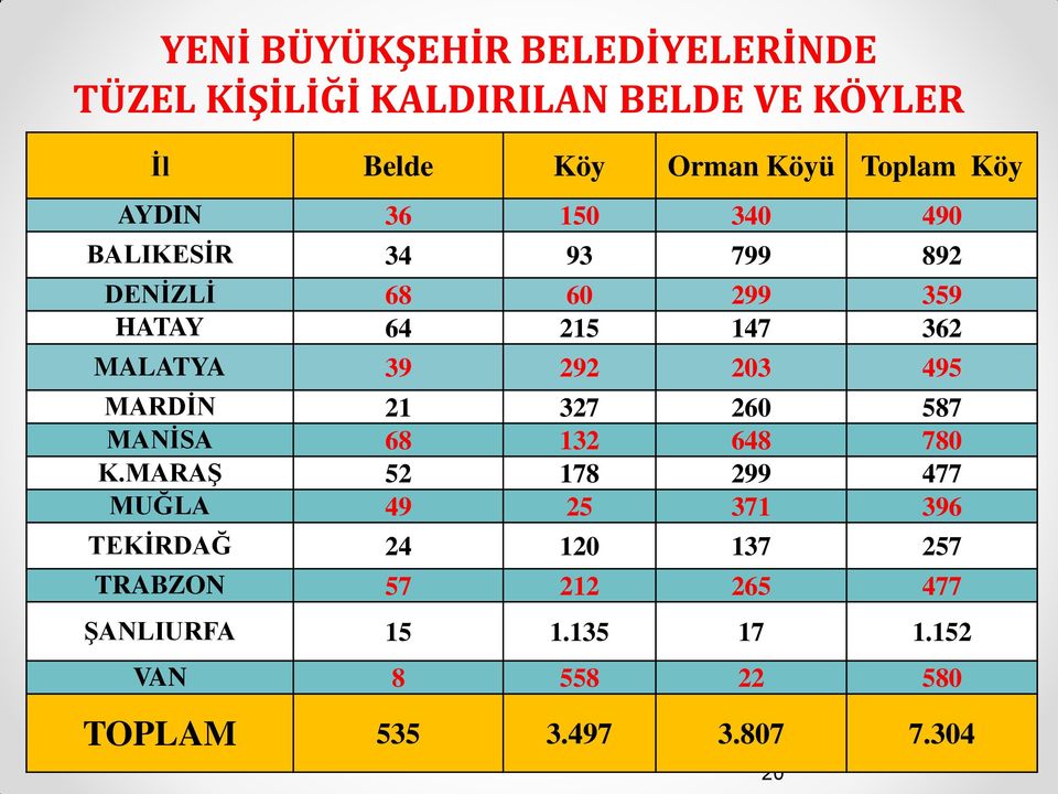 495 MARDİN 21 327 260 587 MANİSA 68 132 648 780 K.