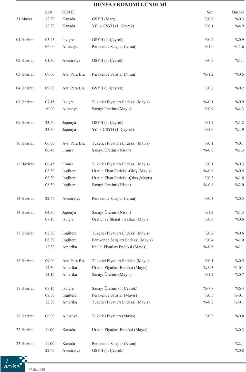 15 İsviçre Tüketici Fiyatları Endeksi (Mayıs) %-0.1 %0.9 10.00 Almanya Sanayi Üretimi (Mayıs) %0.9 %4.3 09 Haziran 23.50 Japonya GSYH (1. Çeyrek) %1.2 %1.2 23.50 Japonya Yıllık GSYH (1. Çeyrek) %5.