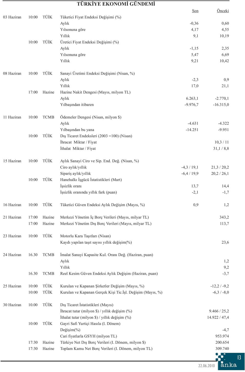 milyon TL) Aylık 6.263,1-2.770,1 Yılbaşından itibaren -9.976,7-16.315,0 11 Haziran 10:00 TCMB Ödemeler Dengesi (Nisan, milyon $) Aylık -4.631-4.322 Yılbaşından bu yana -14.251-9.