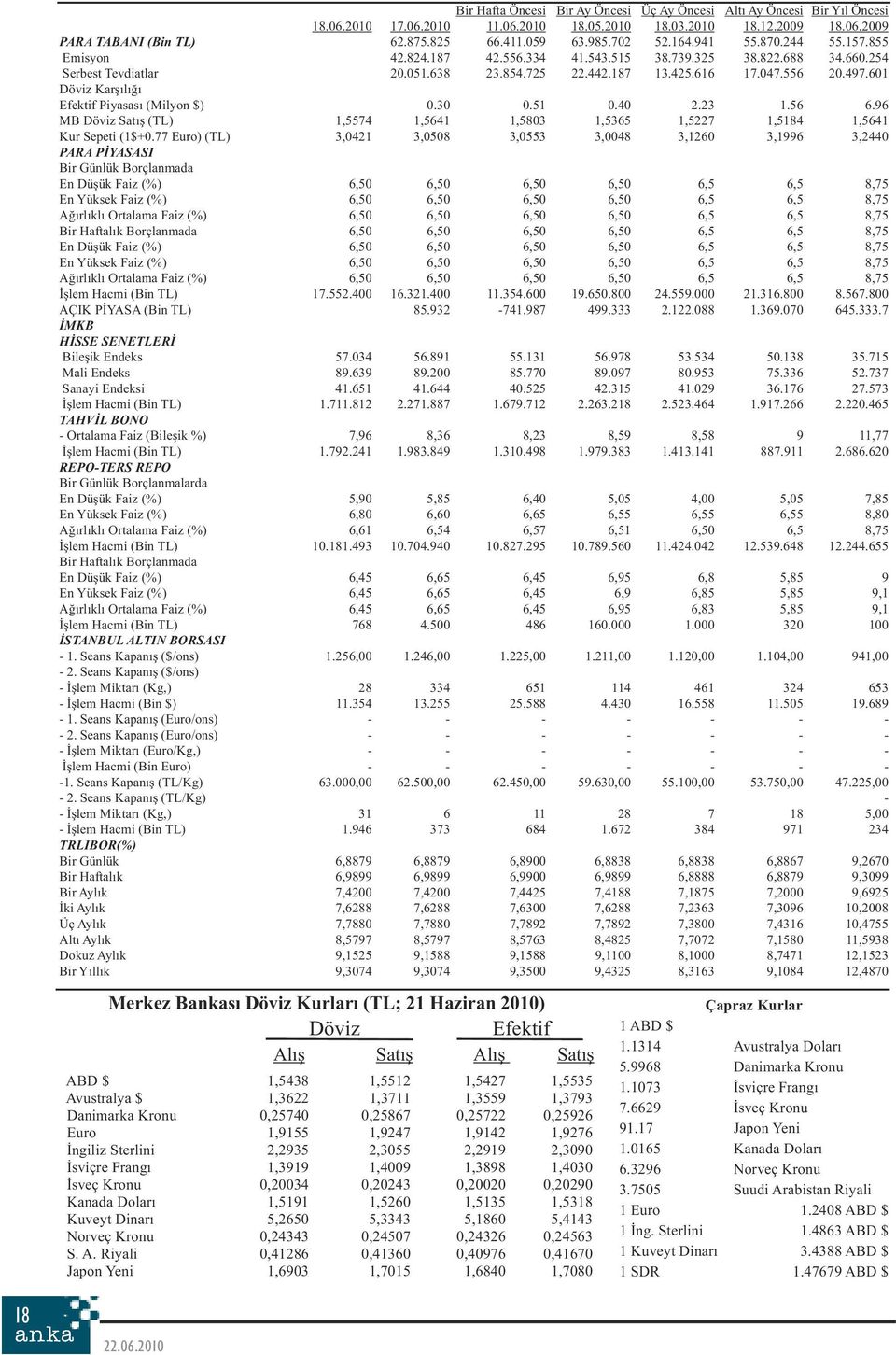 601 Döviz Karşılığı Efektif Piyasası (Milyon $) 0.30 0.51 0.40 2.23 1.56 6.96 MB Döviz Satış (TL) 1,5574 1,5641 1,5803 1,5365 1,5227 1,5184 1,5641 Kur Sepeti (1$+0.