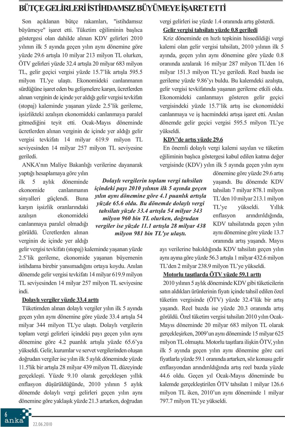 6 artışla 10 milyar 213 milyon TL olurken, ÖTV gelirleri yüzde 32.4 artışla 20 milyar 683 milyon TL, gelir geçici vergisi yüzde 15.7 lik artışla 595.5 milyon TL'ye ulaştı.