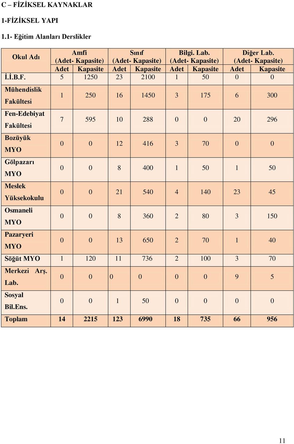 5 1250 23 2100 1 50 0 0 Mühendislik Fakültesi Fen-Edebiyat Fakültesi Bozüyük MYO Gölpazarı MYO Meslek Yüksekokulu Osmaneli MYO Pazaryeri MYO 1 250 16 1450 3 175 6 300 7