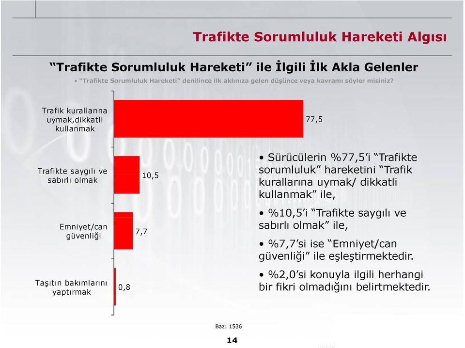 Trafik kurallarına uymak,dikkatli kullanmak 77,5 Trafikte saygılı ve sabırlı olmak Emniyet/can güvenliği Taşıtın bakımlarını yaptırmak 0,8 10,5 7,7