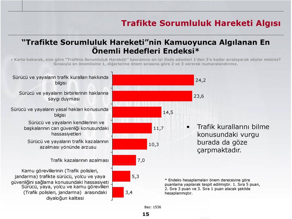 Sürücü ve yayaların trafik kuralları hakkında bilgisi Sürücü ve yayaların birbirlerinin haklarına saygı duyması Sürücü ve yayaların yasal hakları konusunda bilgisi Sürücü ve yayaların kendilerinin ve