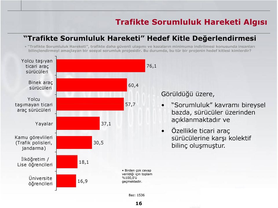 Yolcu taşıyan ticari araç sürücüleri 76,1 Binek araç sürücüleri Yolcu 60,4 Görüldüğü üzere, taşımayan ticari 57,77 Sorumluluk kavramı bireysel araç sürücüleri bazda, sürücüler üzerinden