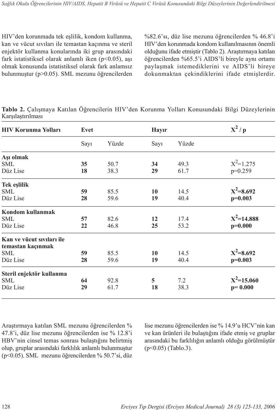 05). SML mezunu öðrencilerden %82.6 sý, düz lise mezunu öðrencilerden % 46.8 i HIV den korunmada kondom kullanýlmasýnýn önemli olduðunu ifade etmiþtir (Tablo 2). Araþtýrmaya katýlan öðrencilerden %65.