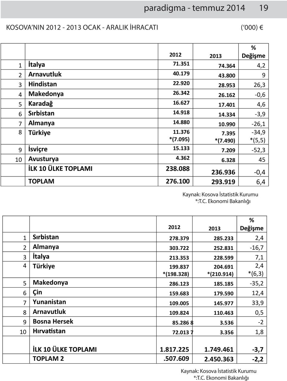 936-0,4 TOPLAM 276.100 293.919 6,4 % Kaynak: Kosova İstatistik Kurumu *:T.C. Ekonomi Bakanlığı 2012 2013 1 278.379 285.233 2,4 2 Almanya 303.722 252.831-16,7 3 213.353 228.599 7,1 4 Türkiye 199.