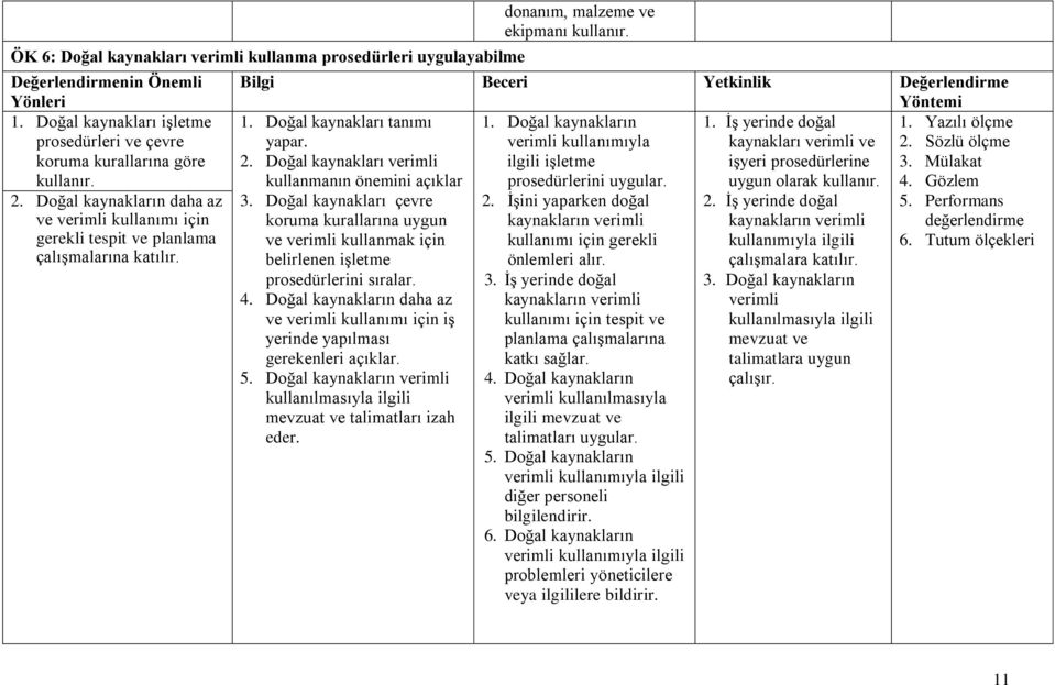 İş yerinde doğal 1. Yazılı ölçme yapar. verimli kullanımıyla kaynakları verimli ve 2. Sözlü ölçme 2. Doğal kaynakları verimli ilgili işletme işyeri prosedürlerine 3.