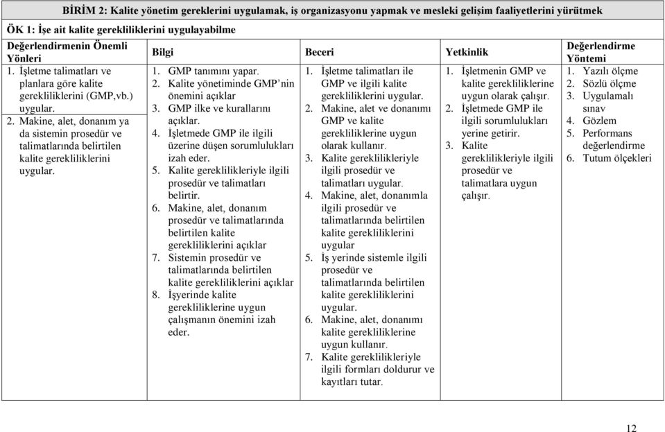 GMP tanımını yapar. 2. Kalite yönetiminde GMP nin önemini açıklar 3. GMP ilke ve kurallarını 4. İşletmede GMP ile ilgili üzerine düşen sorumlulukları izah 5.