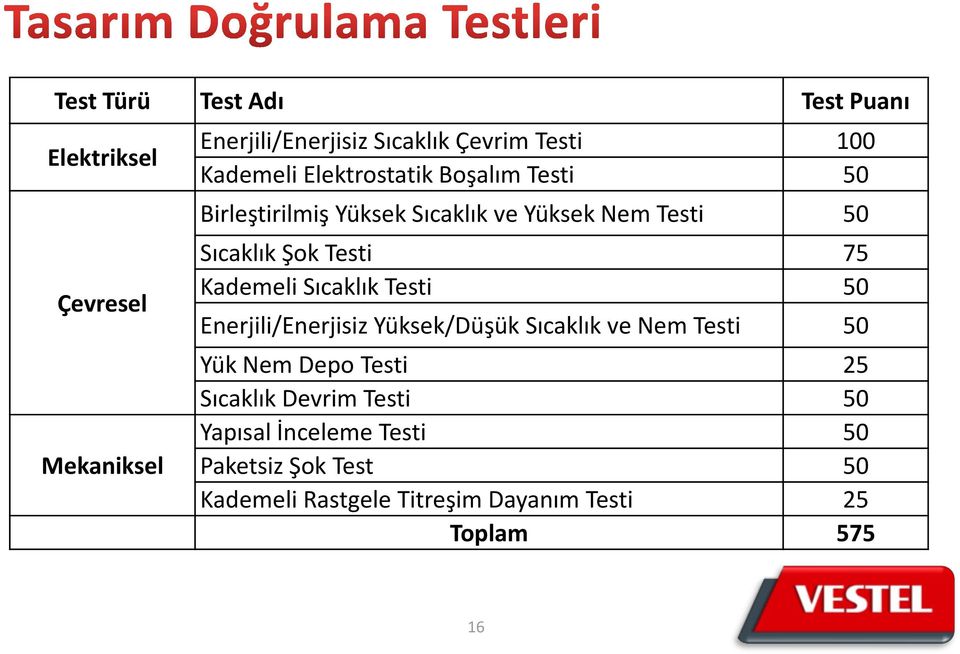 75 Kademeli Sıcaklık Testi 50 Enerjili/Enerjisiz Yüksek/Düşük Sıcaklık ve Nem Testi 50 Yük Nem Depo Testi 25