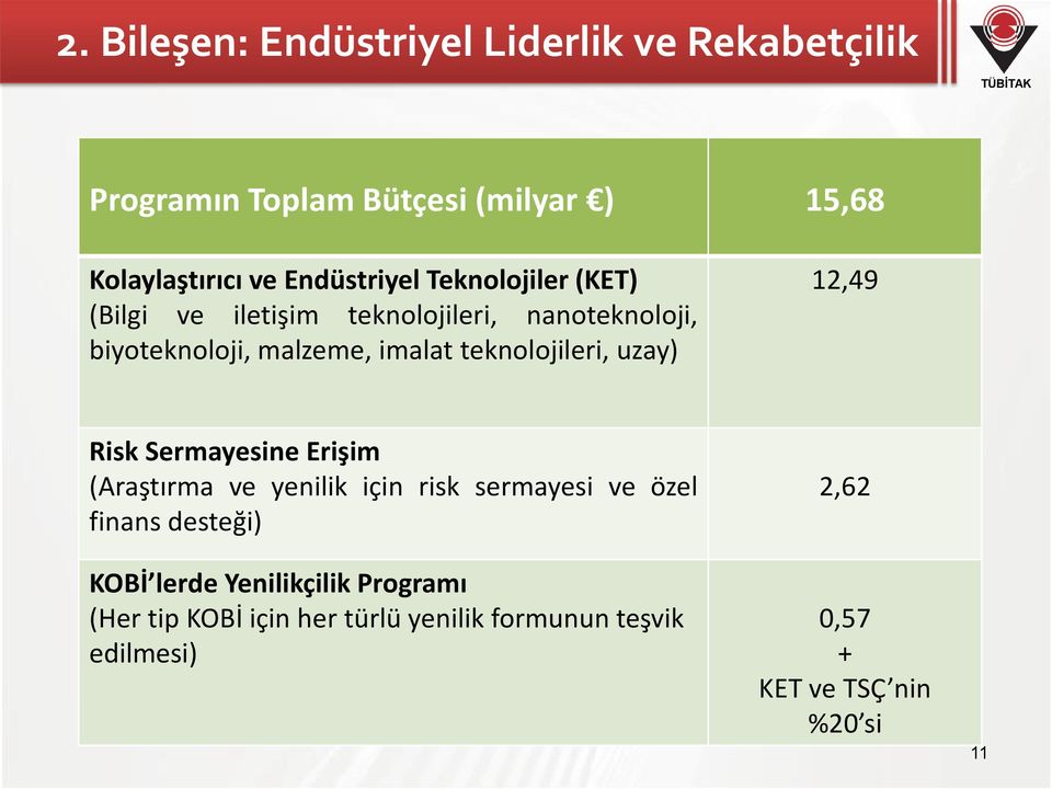 teknolojileri, uzay) 12,49 Risk Sermayesine Erişim (Araştırma ve yenilik için risk sermayesi ve özel finans desteği)