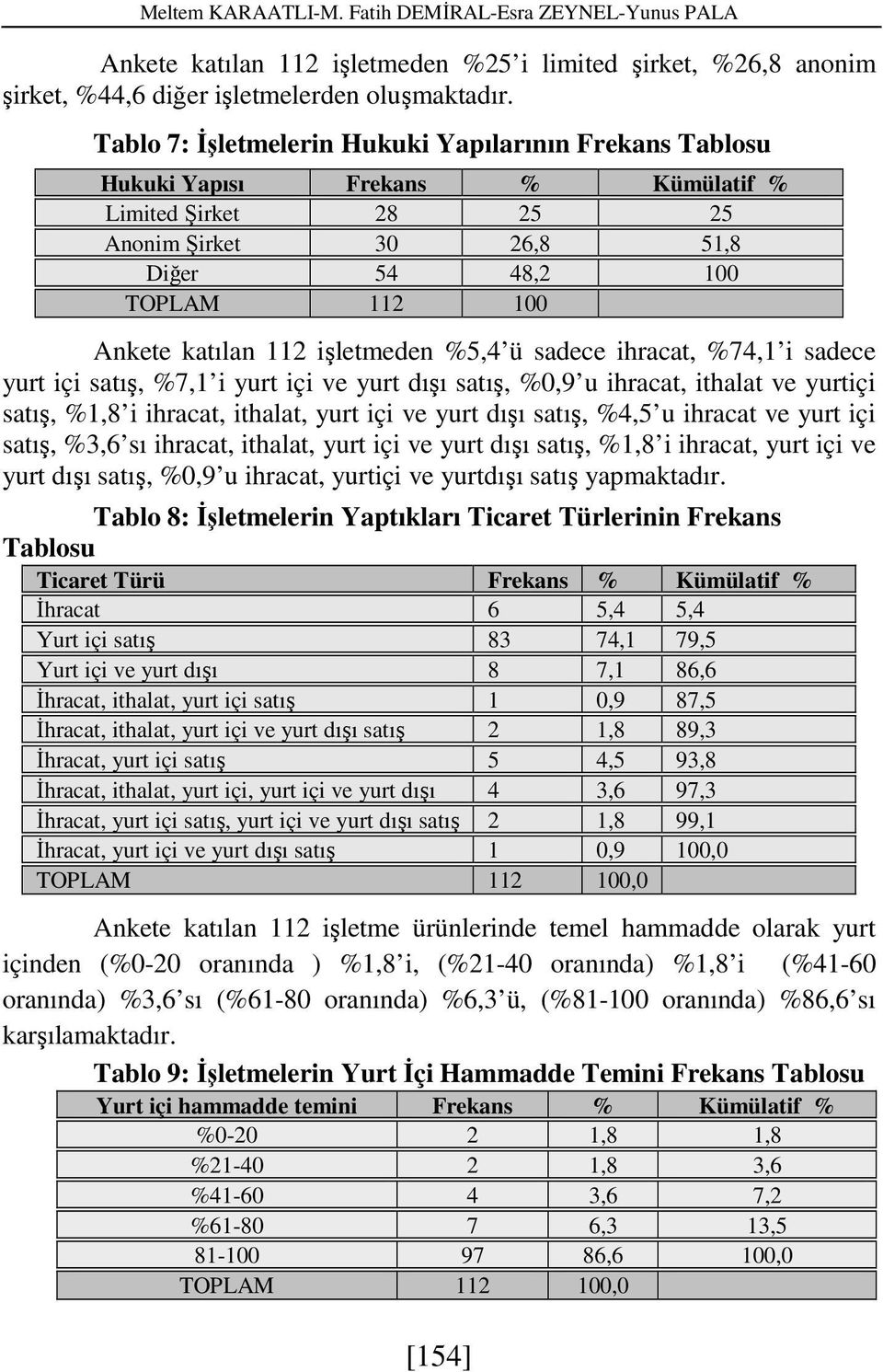 işletmeden %5,4 ü sadece ihracat, %74,1 i sadece yurt içi satış, %7,1 i yurt içi ve yurt dışı satış, %0,9 u ihracat, ithalat ve yurtiçi satış, %1,8 i ihracat, ithalat, yurt içi ve yurt dışı satış,