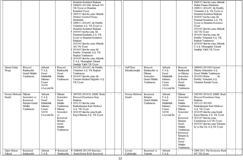 Kiralama AŞ YK ve Denetim Komitesi 2012/01 den bu yana AG YK 2014/03 den bu yana Ak Portföy Yönetimi AŞ YK Başkan 2014/05 den bu yana Mensupları Tekaüt Sandığı Vakfı YK 2012/01-2014/03 Ak Portföy