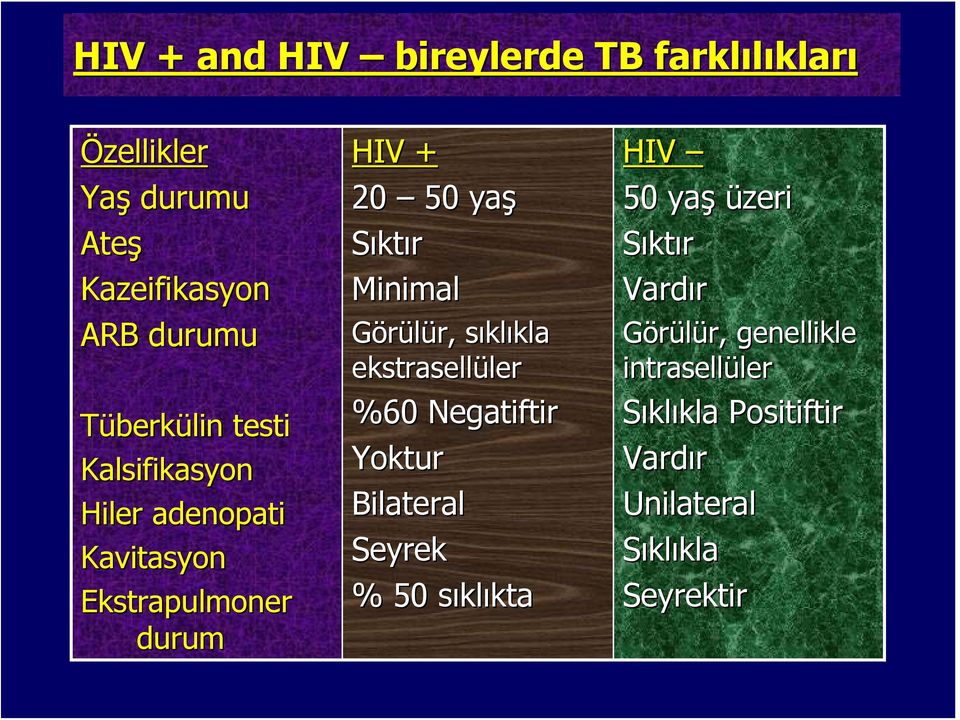 sıklıkla kla ekstrasellülerler %60 Negatiftir Yoktur Bilateral Seyrek % 50 sıkls klıktakta HIV 50 yaş üzeri