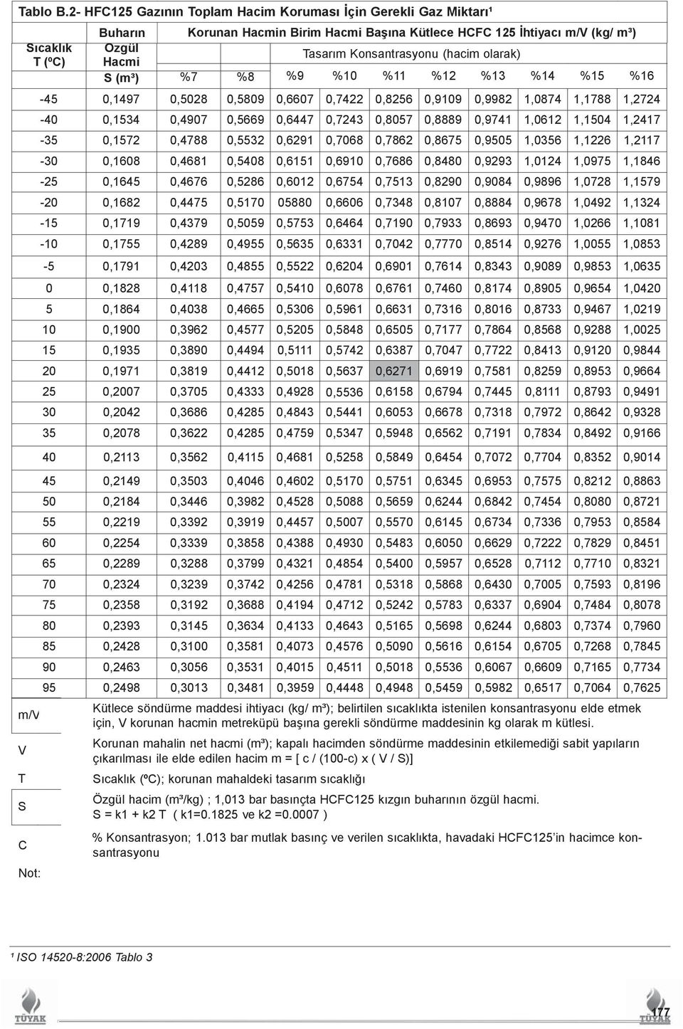 Konsantrasyonu (hacim olarak) S (m³) %7 %8 %9 %10 %11 %12 %13 %14 %15 %16-45 0,1497 0,5028 0,5809 0,6607 0,7422 0,8256 0,9109 0,9982 1,0874 1,1788 1,2724-40 0,1534 0,4907 0,5669 0,6447 0,7243 0,8057