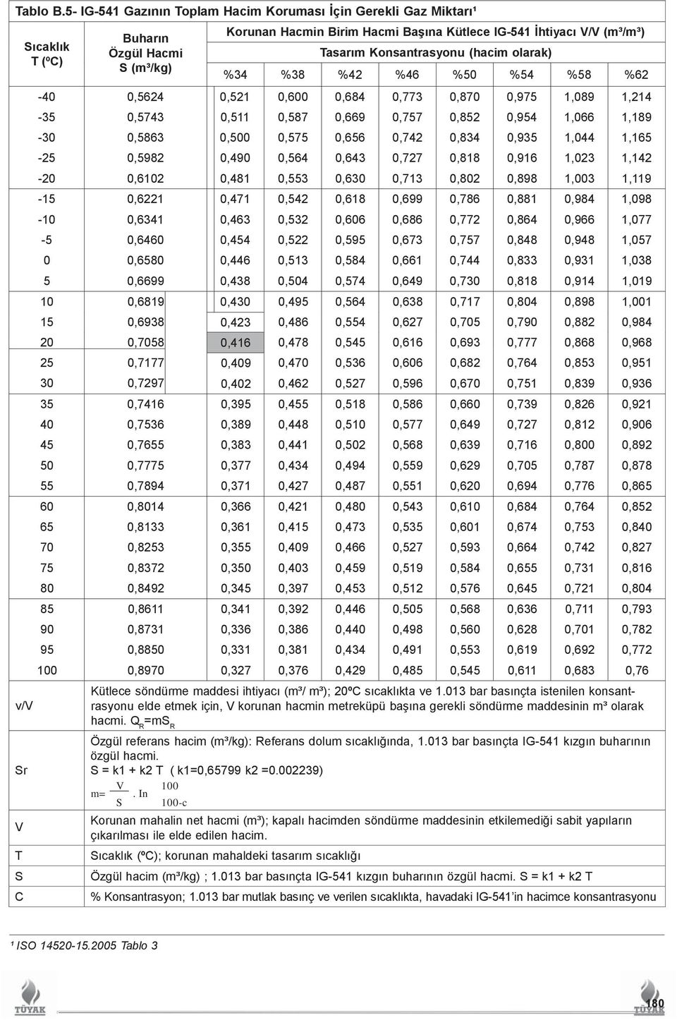 Hacmi S (m³/kg) 0,5624 0,5743 0,5863 0,5982 0,6102 0,6221 0,6341 0,6460 0,6580 0,6699 0,6819 0,6938 0,7058 0,7177 0,7297 0,7416 0,7536 0,7655 0,7775 0,7894 0,8014 0,8133 0,8253 0,8372 0,8492 0,8611