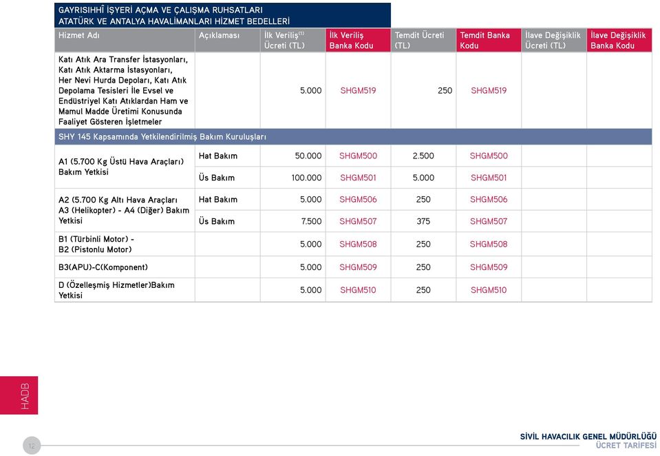 Bakım Kuruluşları İlk Veriliş Banka 5.000 SHGM519 250 SHGM519 Ücreti Banka A1 (5.700 Kg Üstü Hava Araçları) Bakım Yetkisi A2 (5.