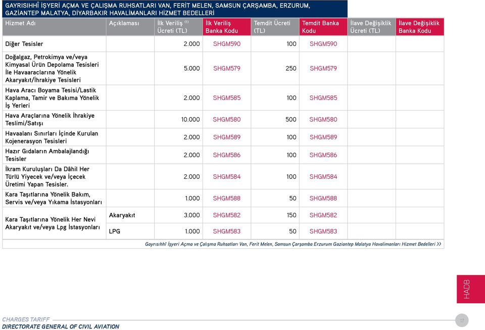 000 SHGM590 100 SHGM590 Ücreti Banka Doğalgaz, Petrokimya ve/veya Kimyasal Ürün Depolama Tesisleri İle Havaaraclarına Yönelik Akaryakıt/İhrakiye Tesisleri Hava Aracı Boyama Tesisi/Lastik Kaplama,